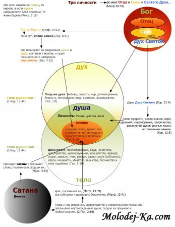 Человек состоит из духа, души и тела (1-фес.5:23) "Дух, Душа и Тело"